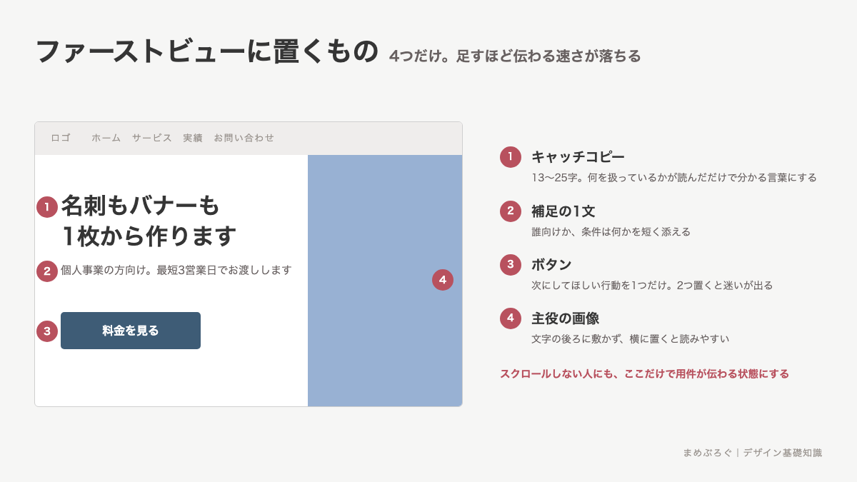 ヒーローエリア(ファーストビュー)に入れる4要素を示した図解。キャッチコピー、補足の1文、ボタン、主役の画像の位置と、それぞれの決め方を並べている