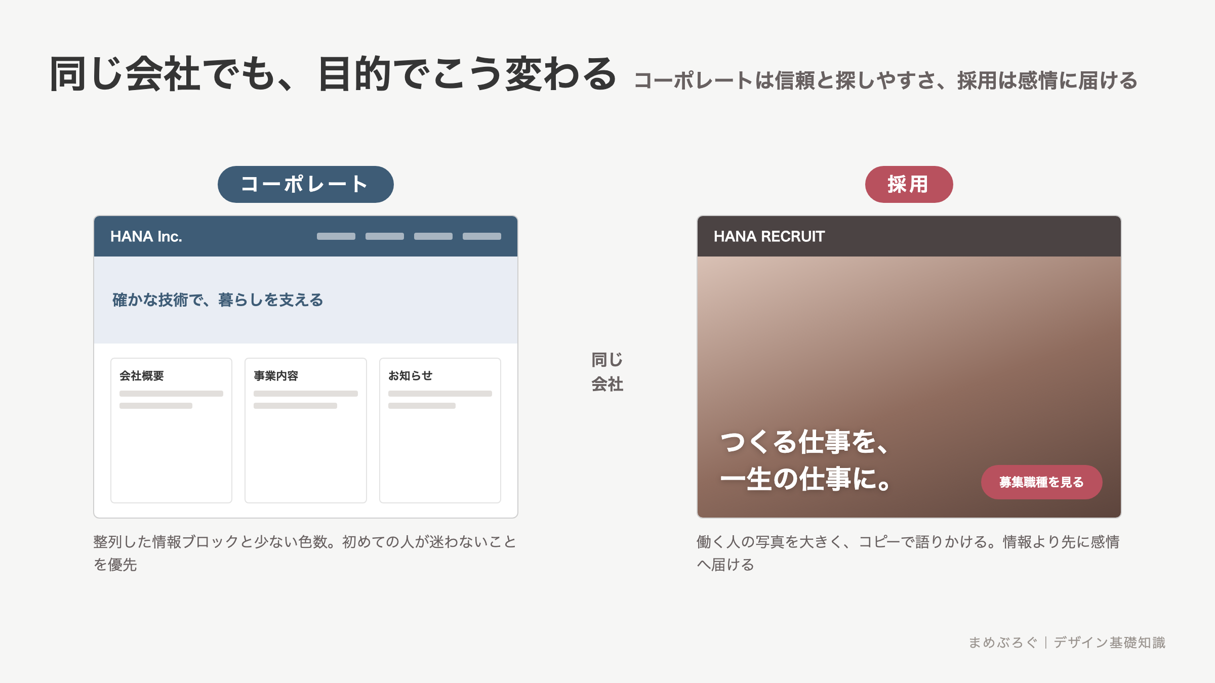 同じ会社のコーポレートサイトと採用サイトの比較図解。整列と落ち着いた配色で信頼感を作る構成と、大きな写真とコピーで感情に届ける構成の違いを示す
