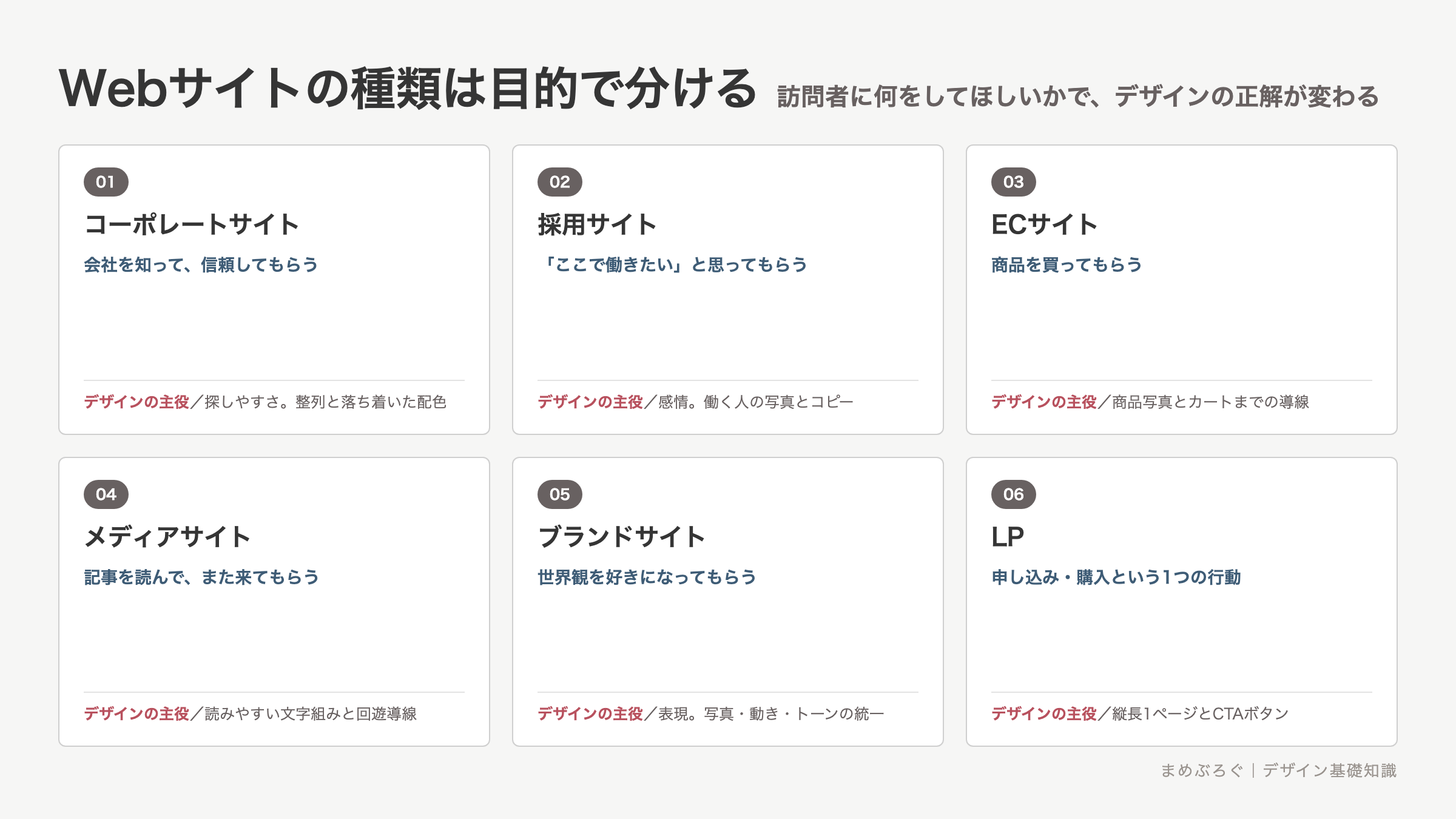 Webサイトの種類6つの一覧図解。コーポレート、採用、EC、メディア、ブランド、LPのそれぞれの目的とデザインの主役をカードで示す