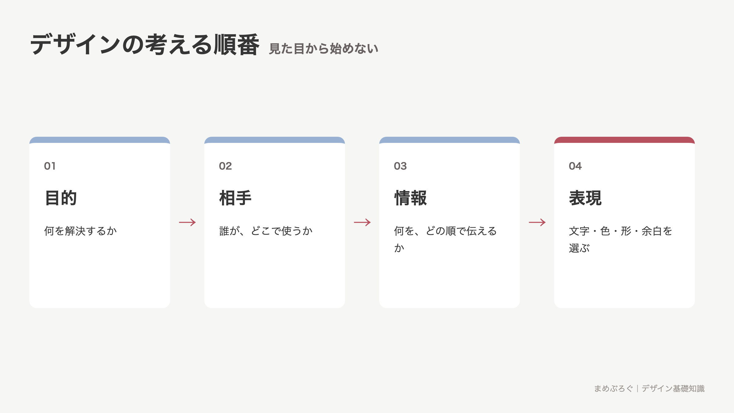 デザインが目的から表現へ進む4段階