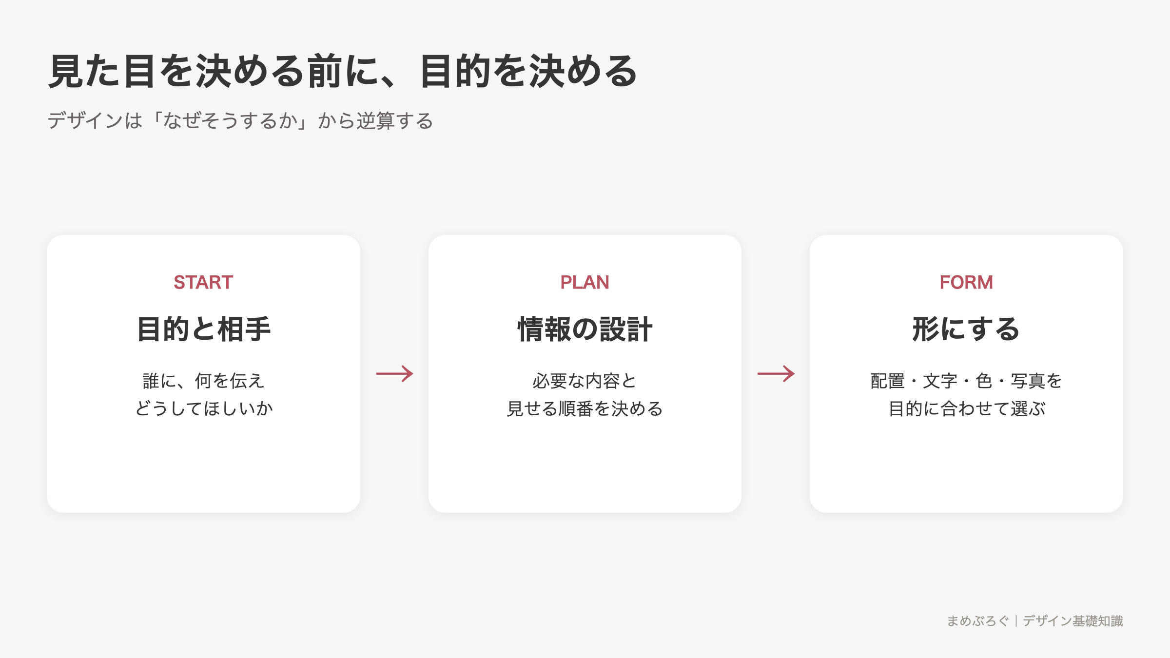 目的と相手を先に決め、情報と見た目を選ぶデザインの流れ