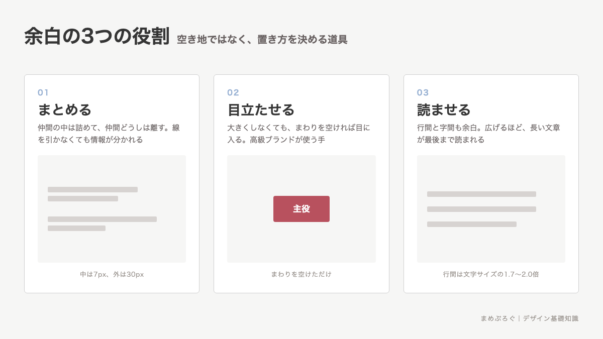 余白の3つの役割を並べた分類図。まとめる・目立たせる・読ませるの3枚のカードに、それぞれの効き方を示した図解