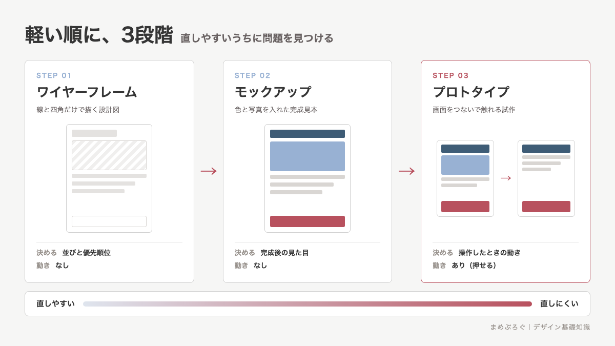 ワイヤーフレーム・モックアップ・プロトタイプの3段階を並べた図解。線画で並びを決め、色をのせて見た目を決め、画面をつないで動きを確かめる順番を画面例つきで示した図