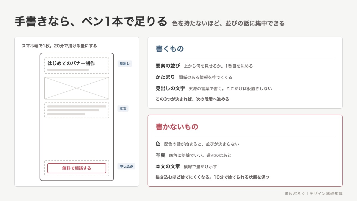 手書きワイヤーフレームの描き方の図解。スマホ1画面のワイヤーフレーム例と、書くもの(並び・かたまり・見出し)と書かないもの(色・写真・本文)を対比した図