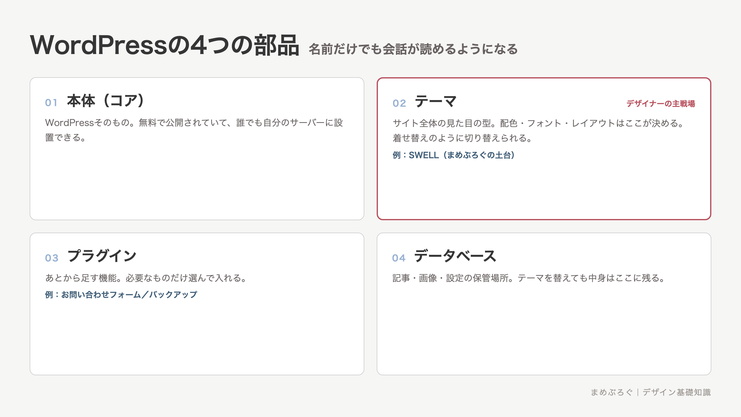 WordPressを構成する4つの部品の図解。本体(コア)、見た目の型のテーマ、機能を足すプラグイン、記事や画像を保管するデータベース。デザイナーの主戦場はテーマ