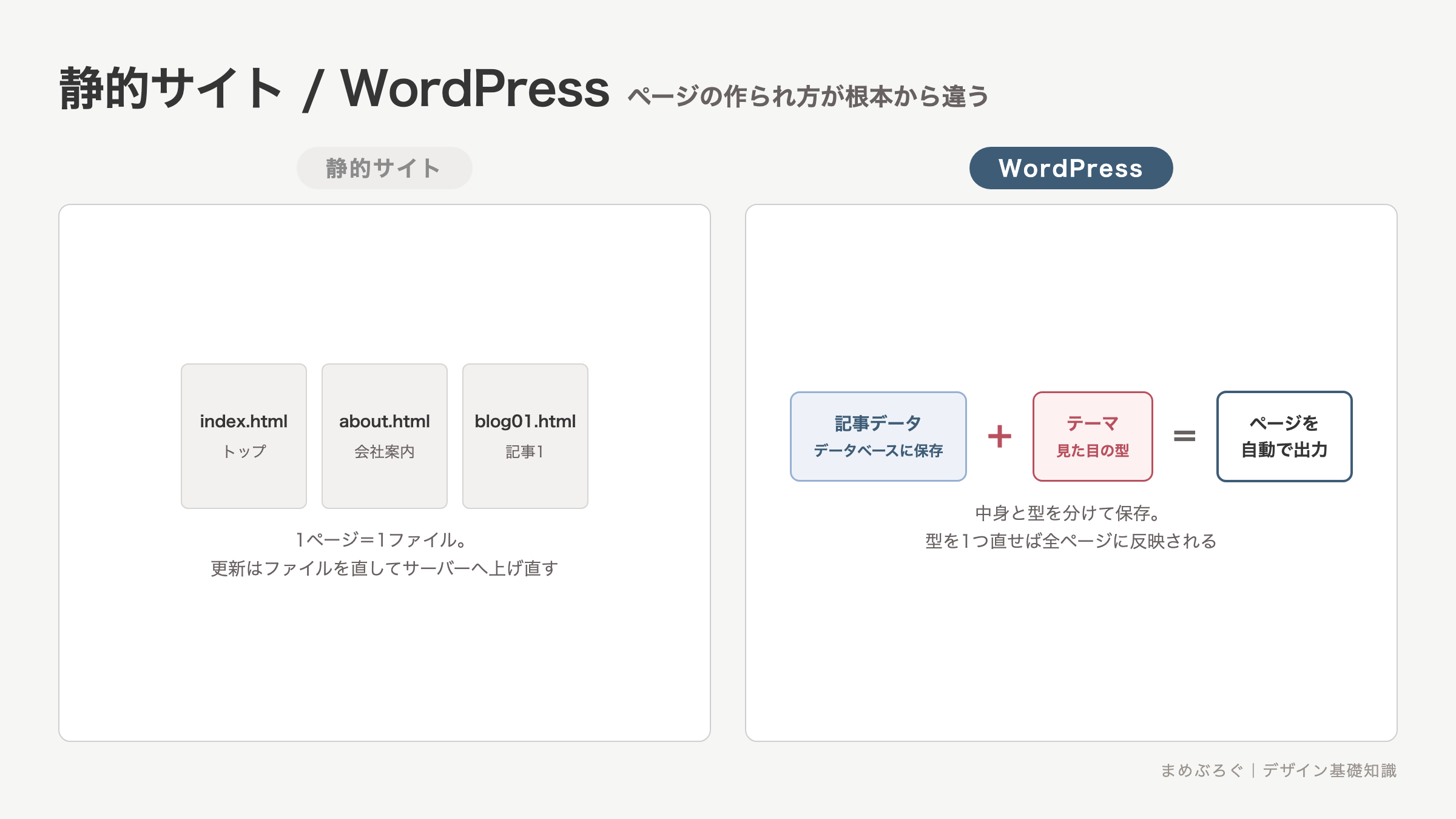 静的サイトとWordPressの仕組みの比較図解。静的サイトは1ページごとにHTMLファイルを置くが、WordPressは記事データとテーマを組み合わせて表示のたびにページを出力する