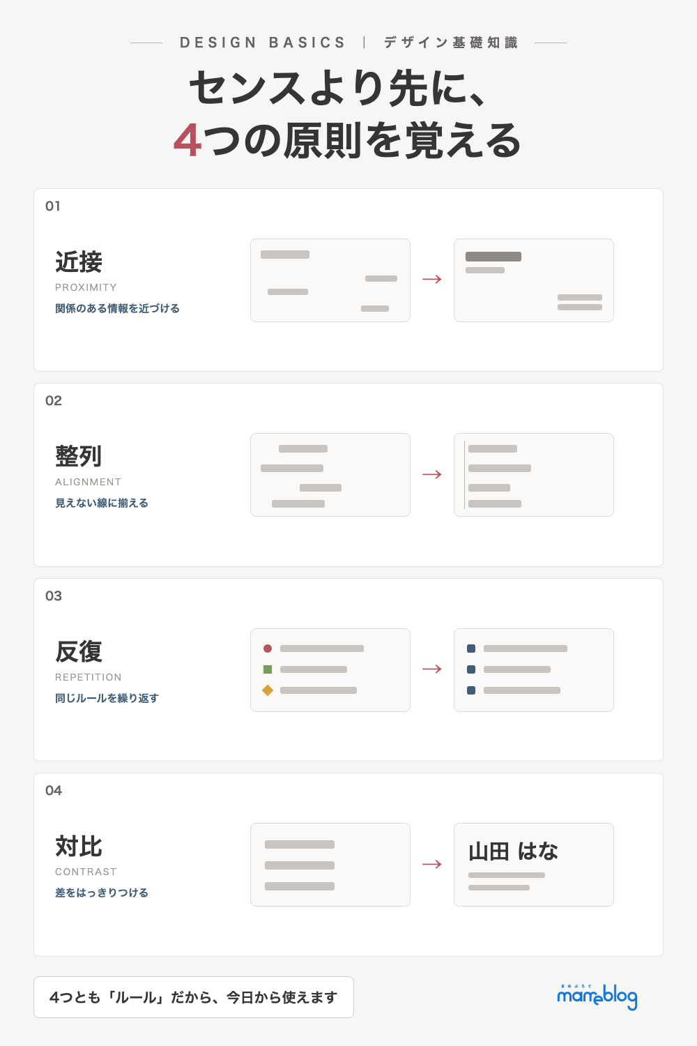 デザインの4原則（近接・整列・反復・対比）の一覧図解。各原則のBefore/Afterを図で比較