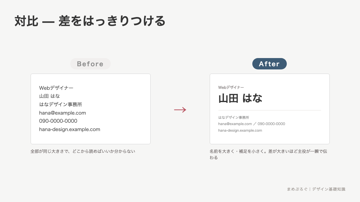 対比のBefore/After比較。全要素が同じ大きさの名刺と、名前だけを大きくして主役を明確にした名刺の図解
